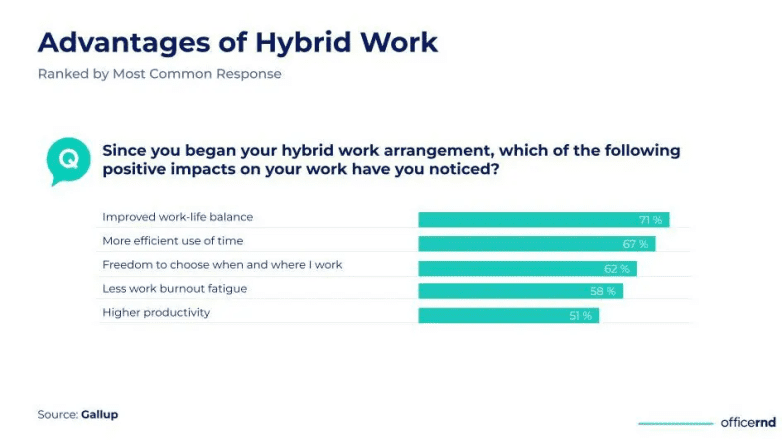 What Is Hybrid Work And Why Is It So Popular? [2025 Guide]