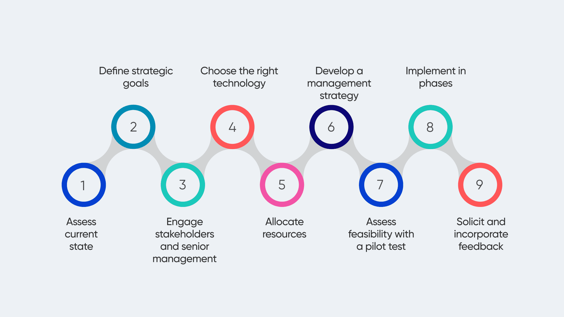 Digital Transformation