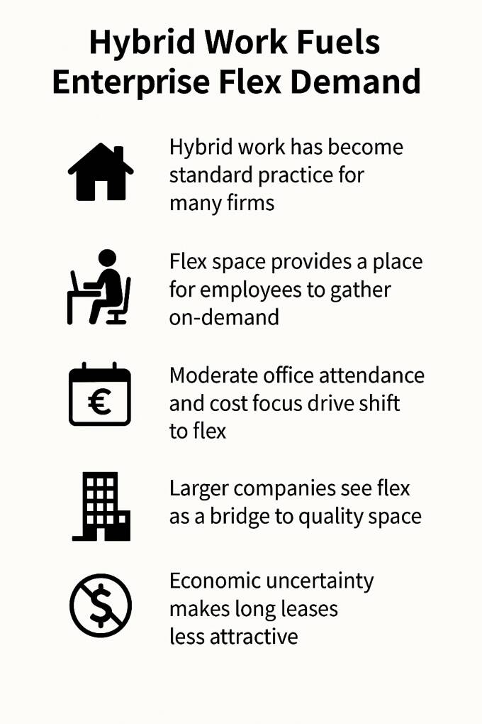Surge in Enterprise Demand for Flexible Workspaces